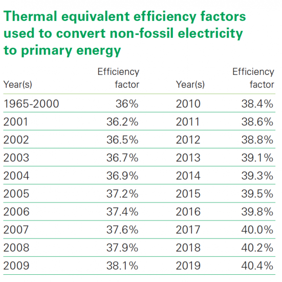 Bp primary energy conversion factors