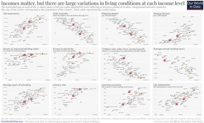 Correlates of gdp – income matters but there are large variations at each income level 1