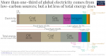 Global energy vs. electricity breakdown