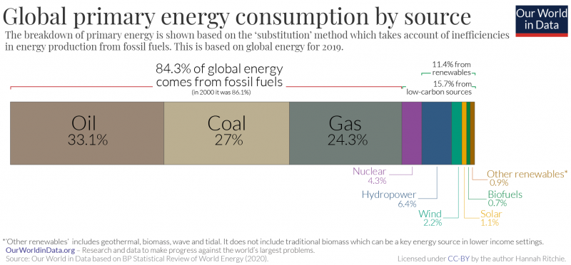 Global primary energy by source