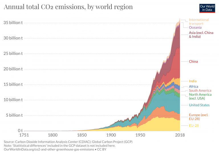 https://ourworldindata.org/uploads/2020/08/annual-co-emissions-by-region-768x542.png