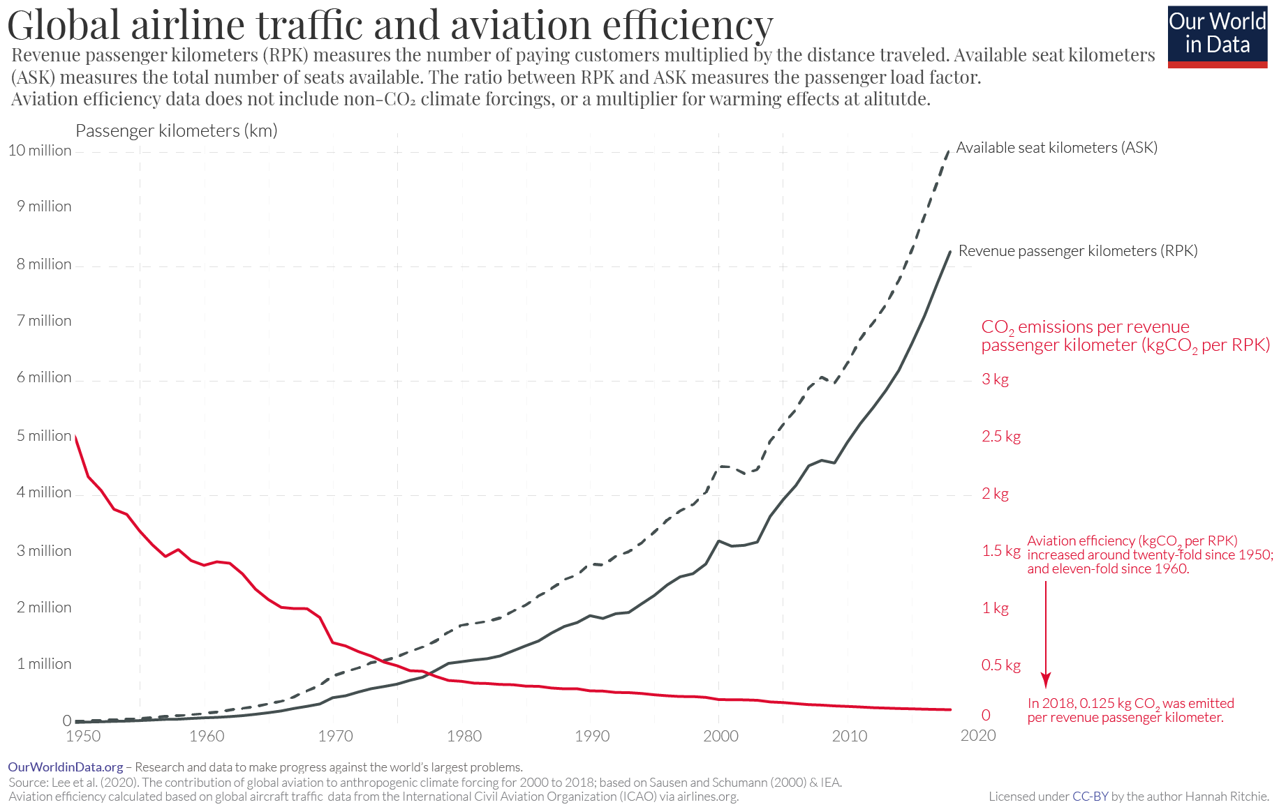 Авиаперевозки и эффективность lee et al. 2020