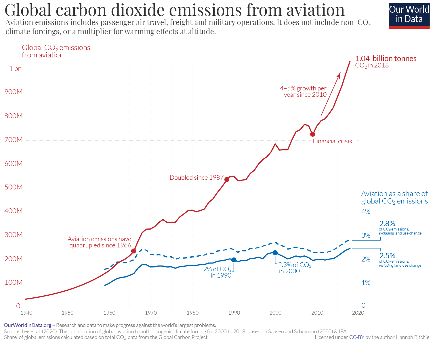 COP26 aerospazio Andamento CO2 prodotta dall'aviazione nel corso degli anni. Credits: Hannah Ritchie