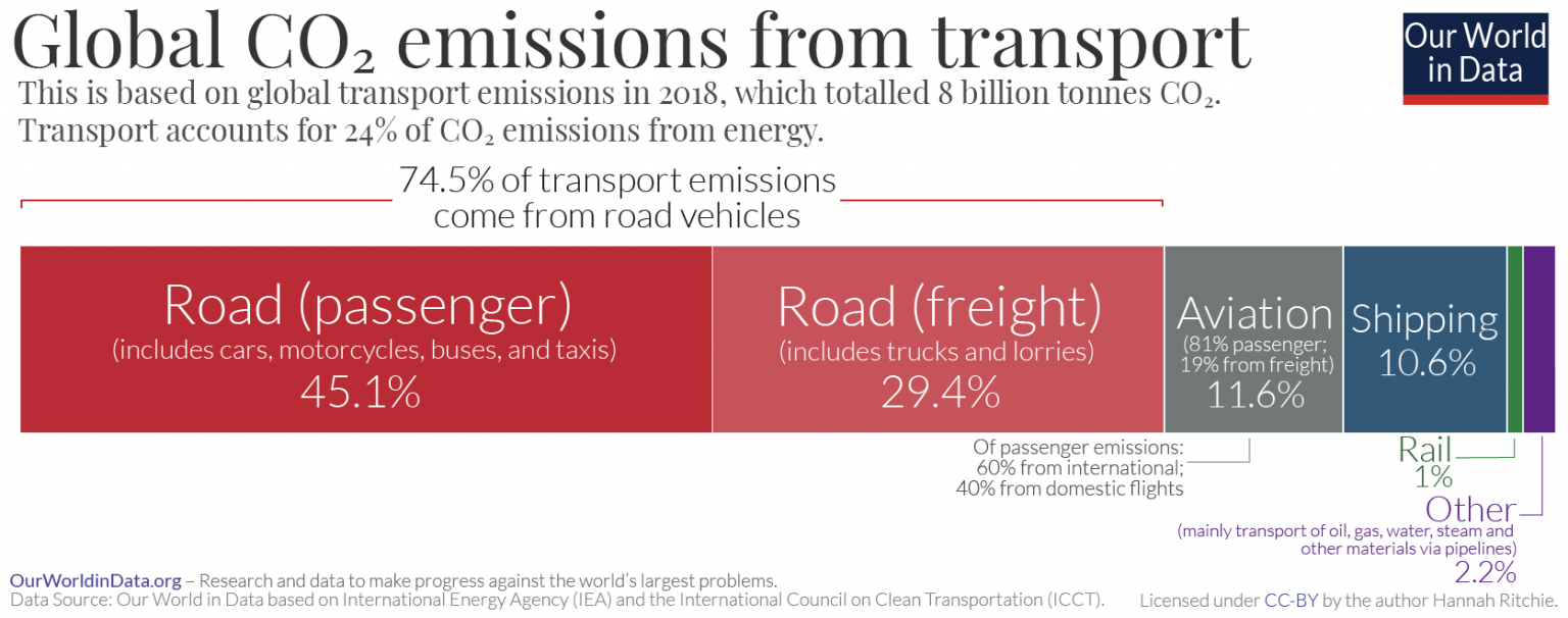 Global CO2 emissions from transport