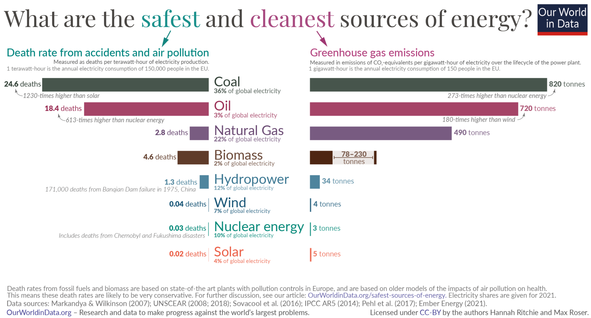 5-Bar-chart-%E2%80%93-What-is-the-safest-form-of-energy-2048x1103.png