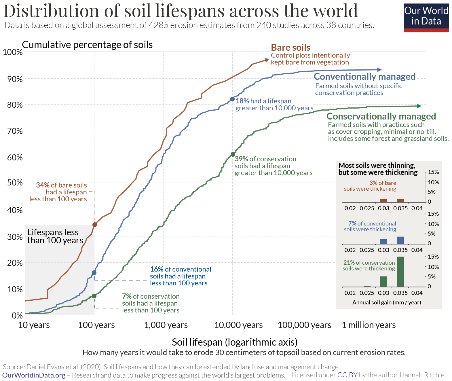 Soil lifespans