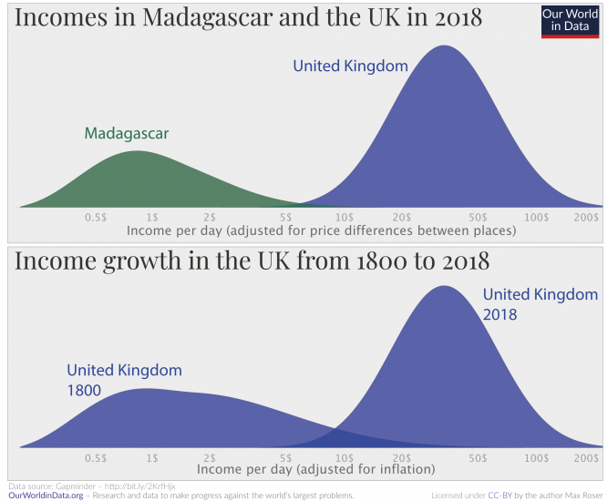 Incomes poor and rich country 1800 and 2018