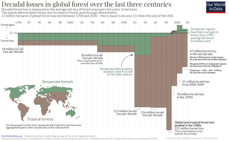 Long term forest loss – marimekko