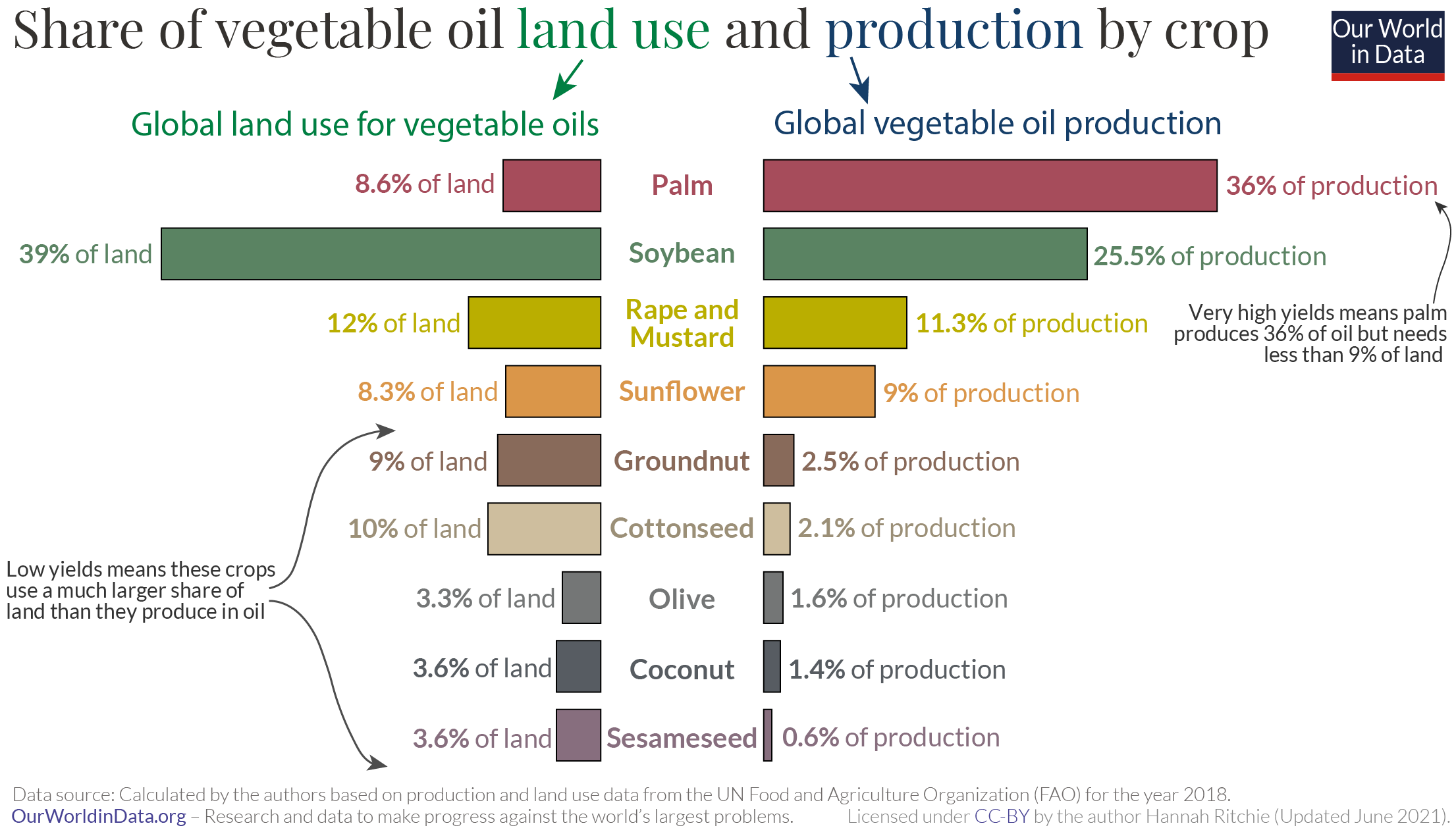 Vegetable oil production and land use – butterfly
