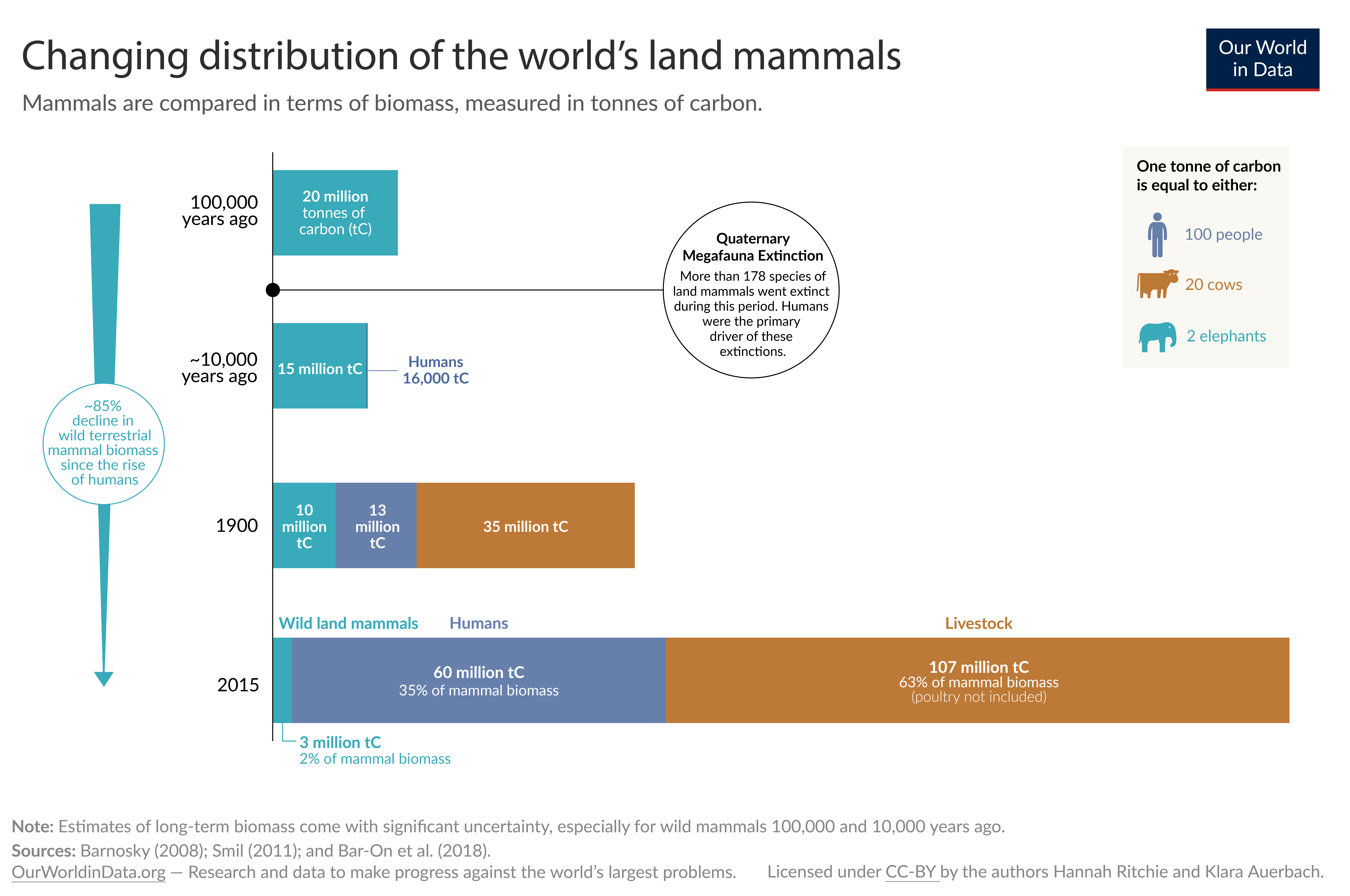 Decline of the worlds wild mammals