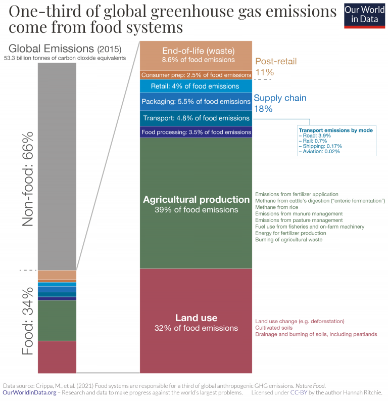 Ghg emissions from food crippa et al. 2021