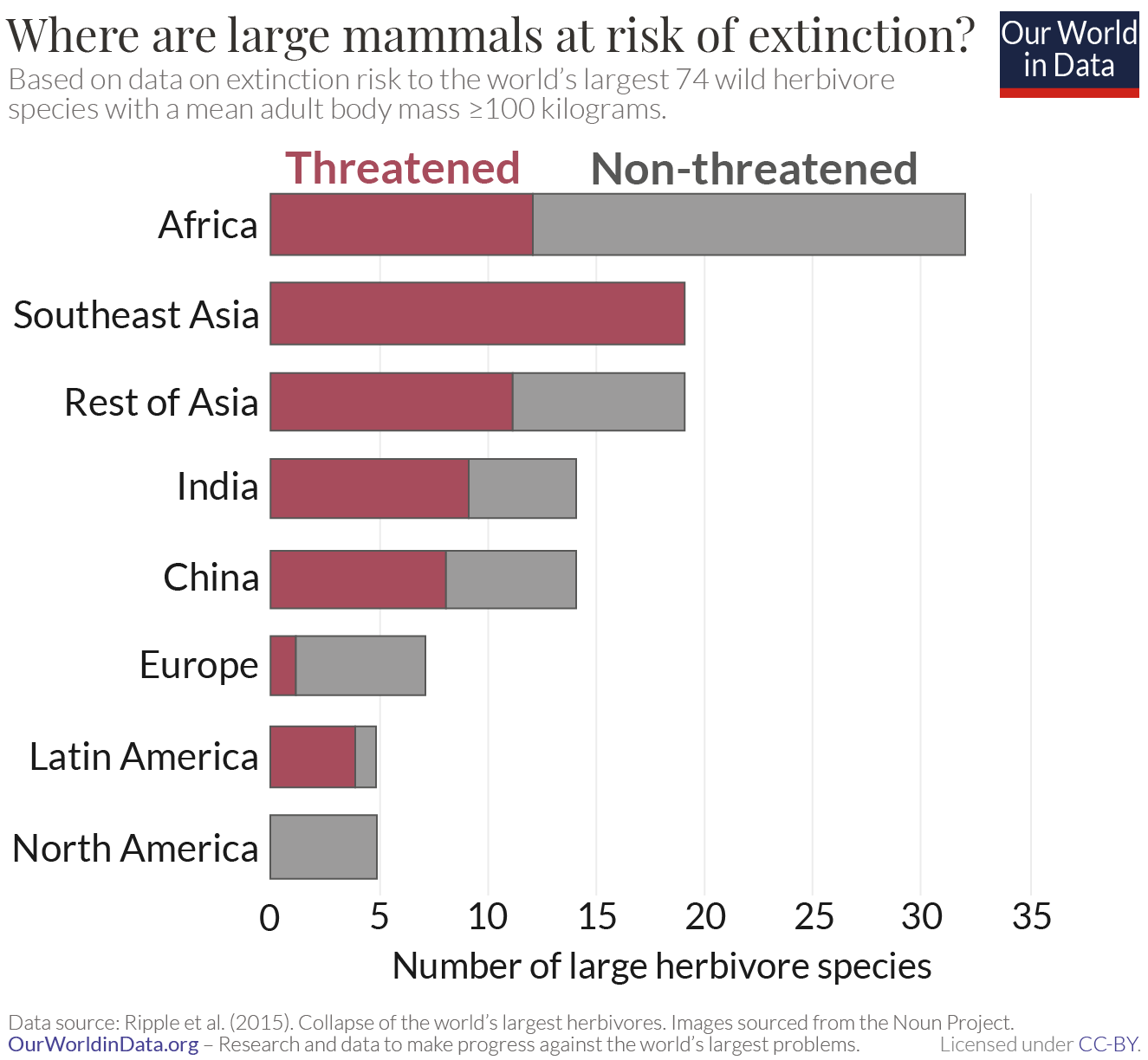 Where are largest mammals at risk of extinction