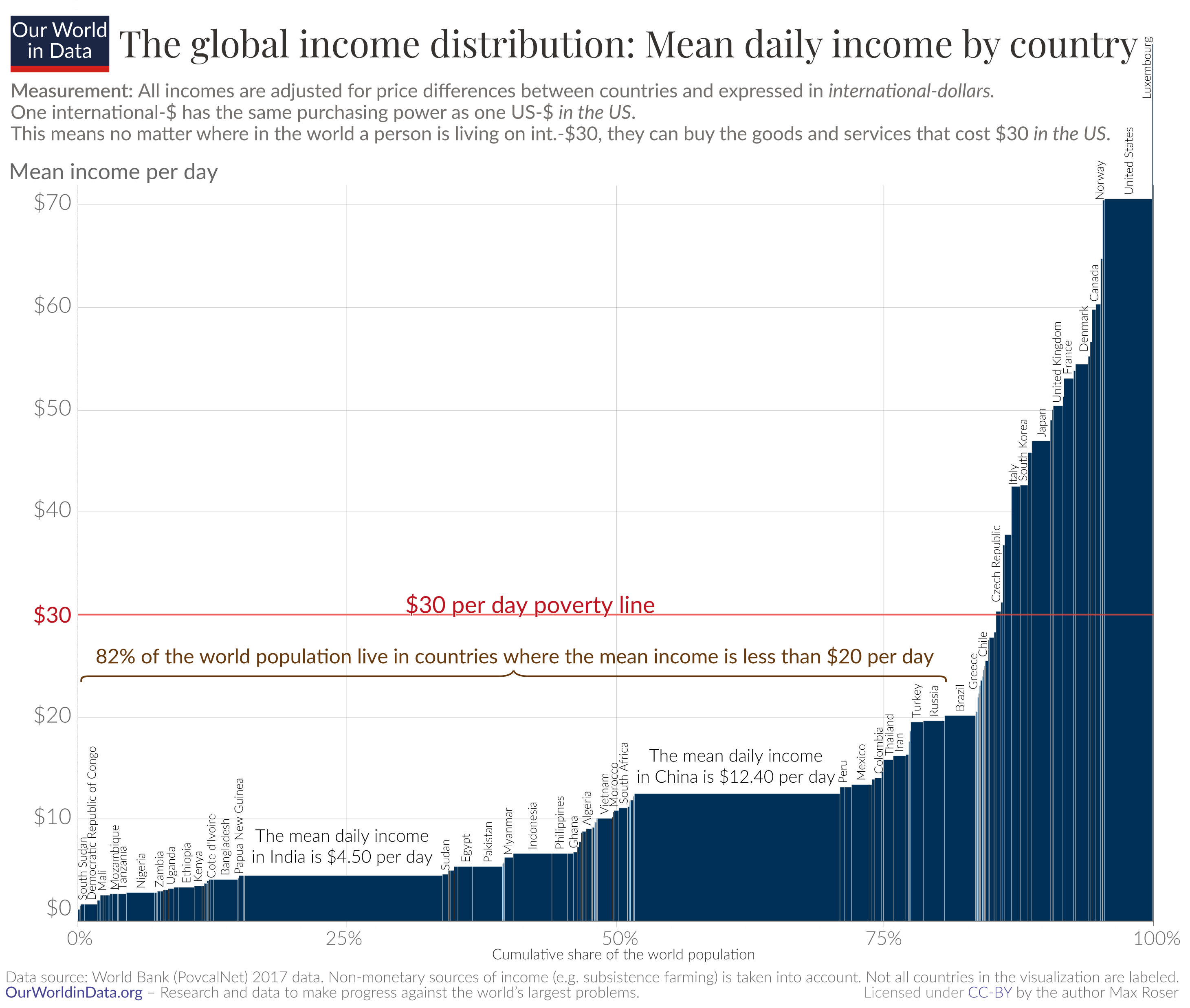 Mean income by country