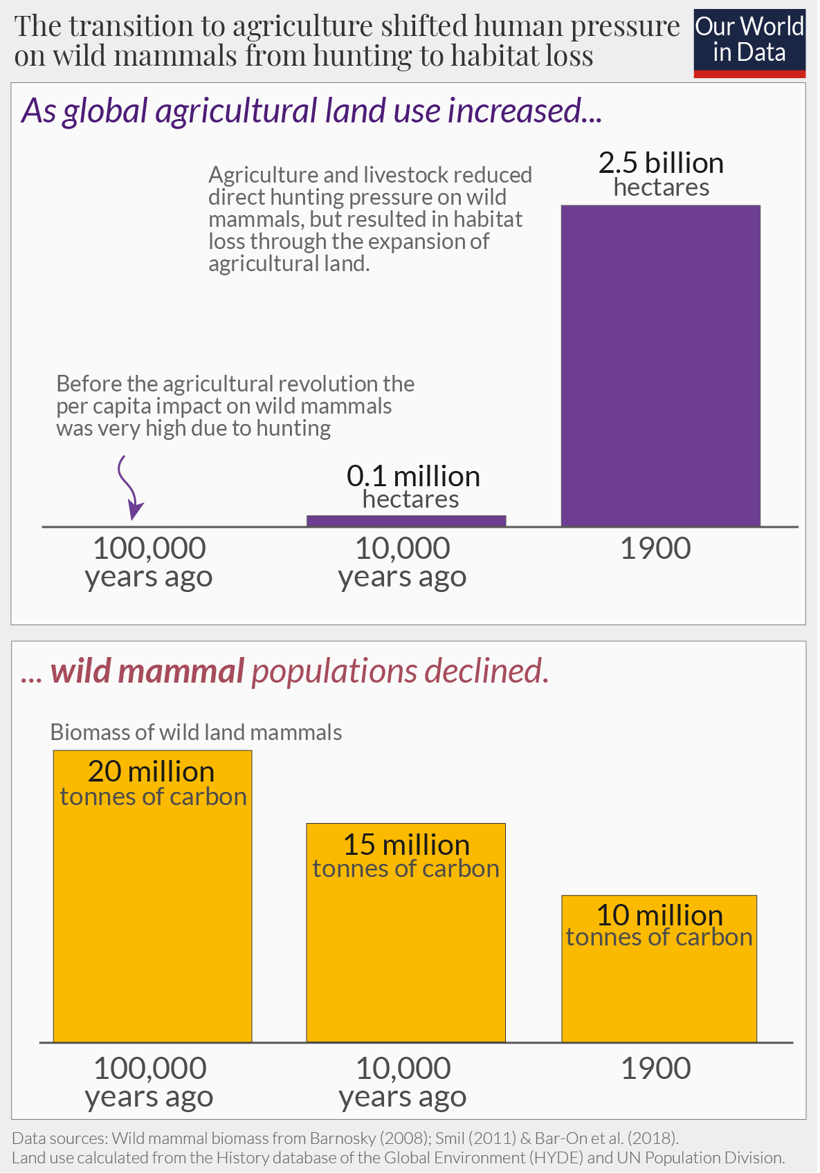 Decline wild mammals to 1900