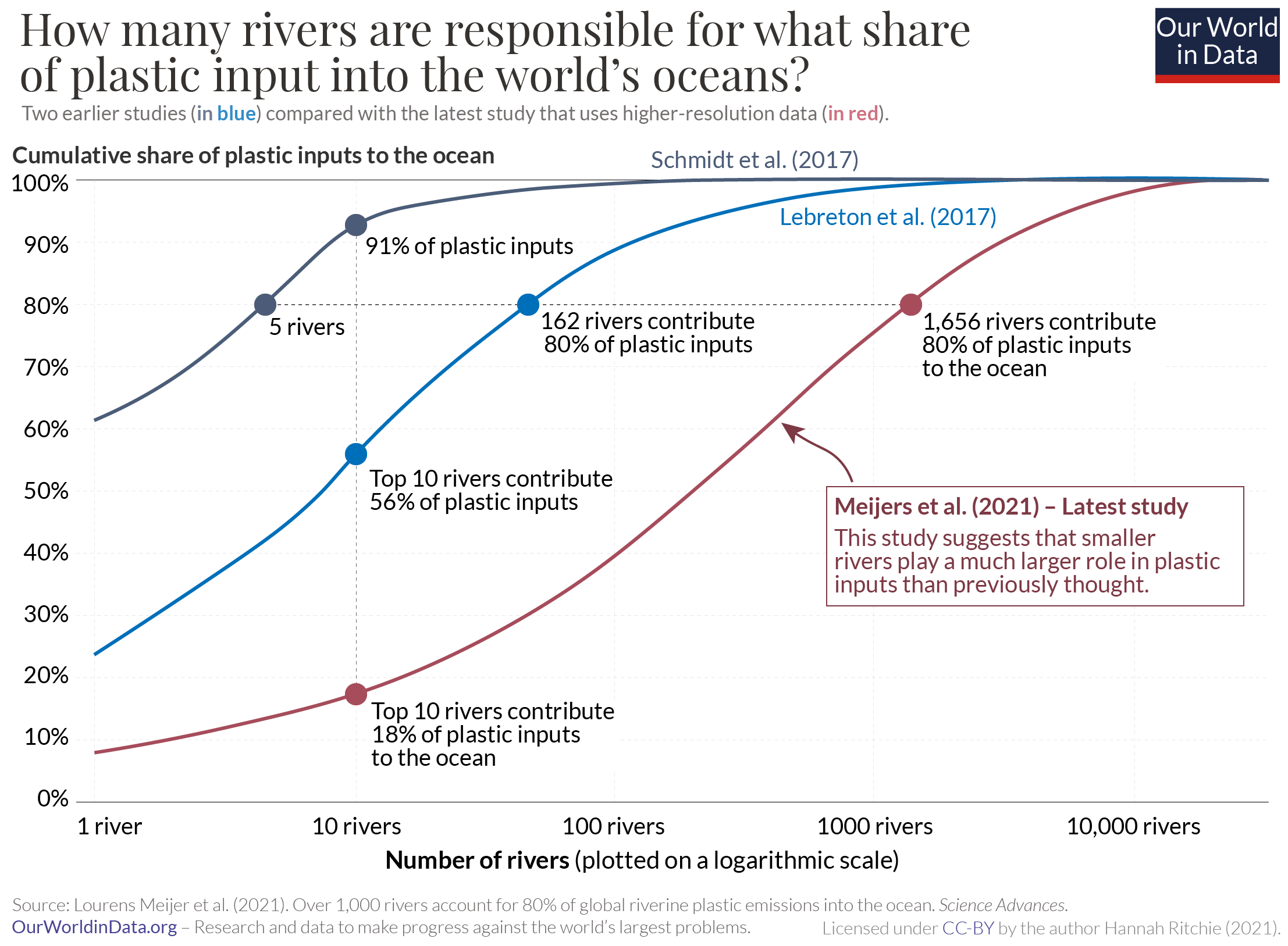 Plastic river inputs meijer et al. 2021