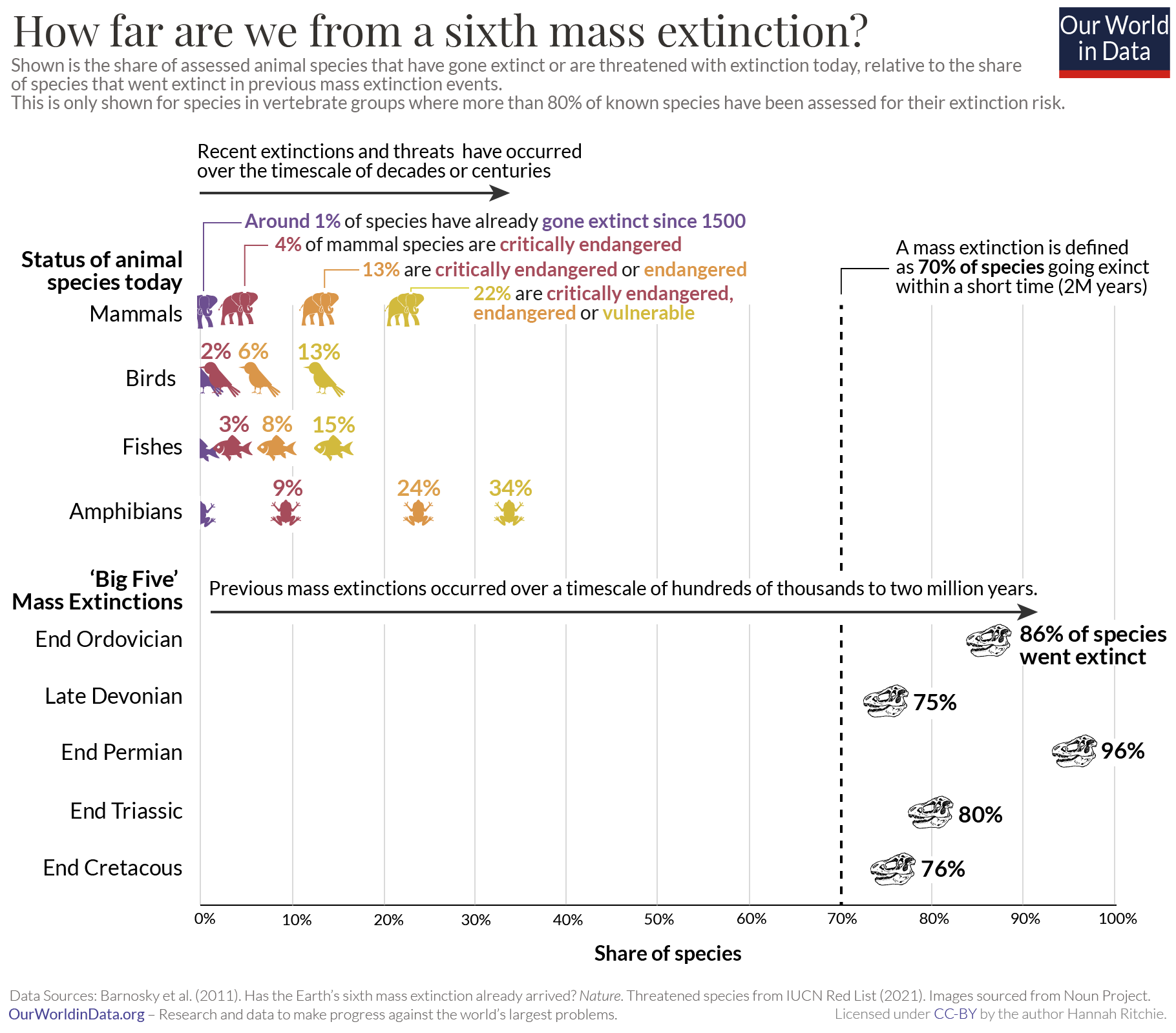 Share of species gone extinct and threatened vs. mass extinctions