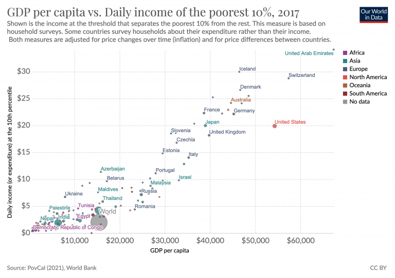 Poorest 10 daily vs gdp per capita1