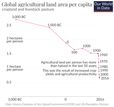 Agricultural land use per capita