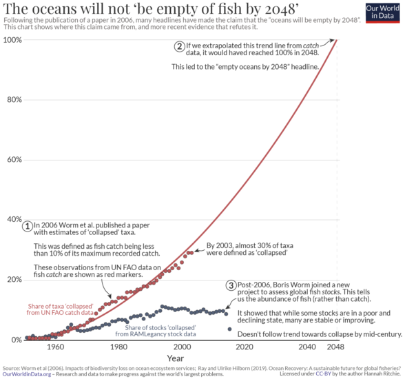 Fish and Overfishing - Our World in Data