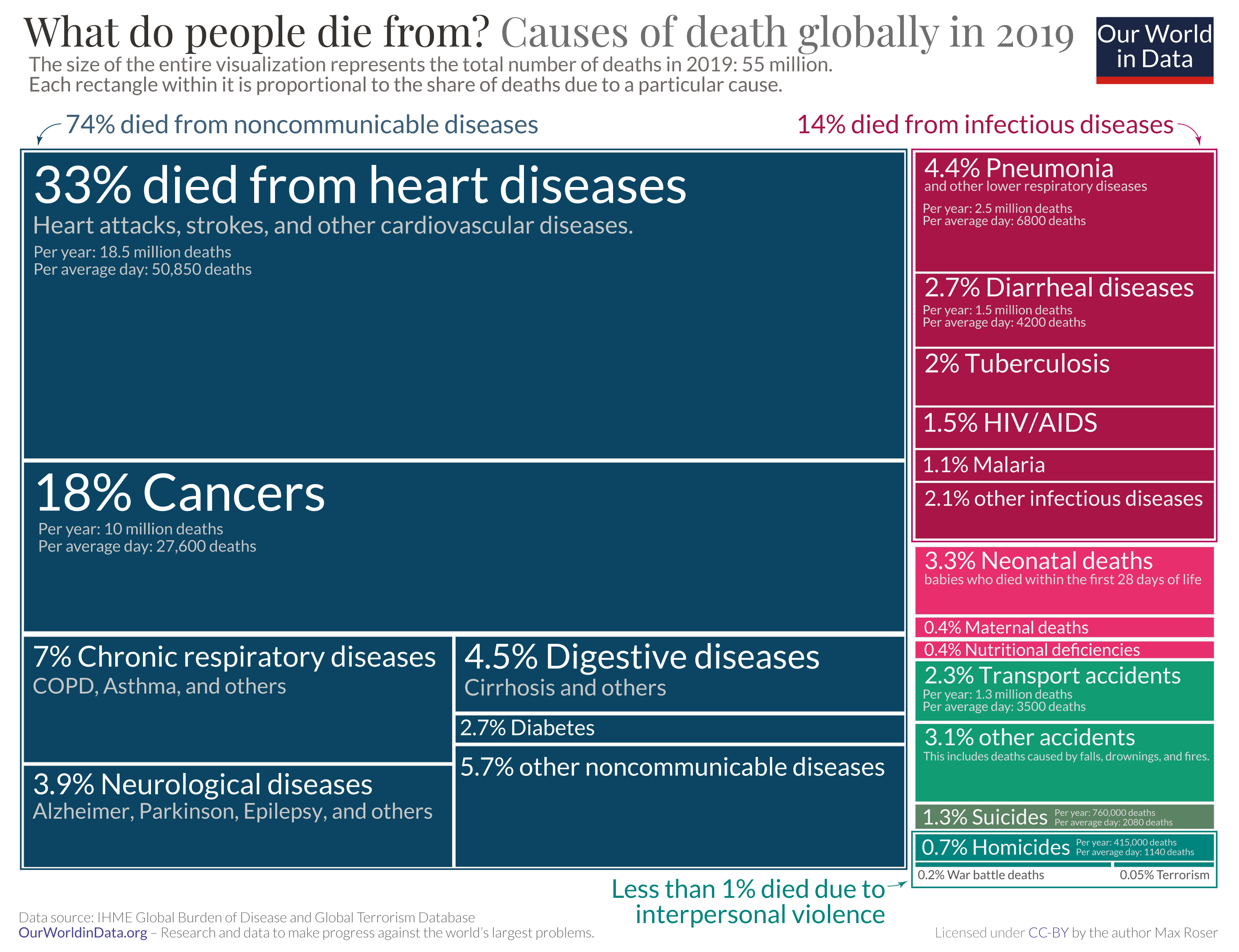 Causes of deaths 2019
