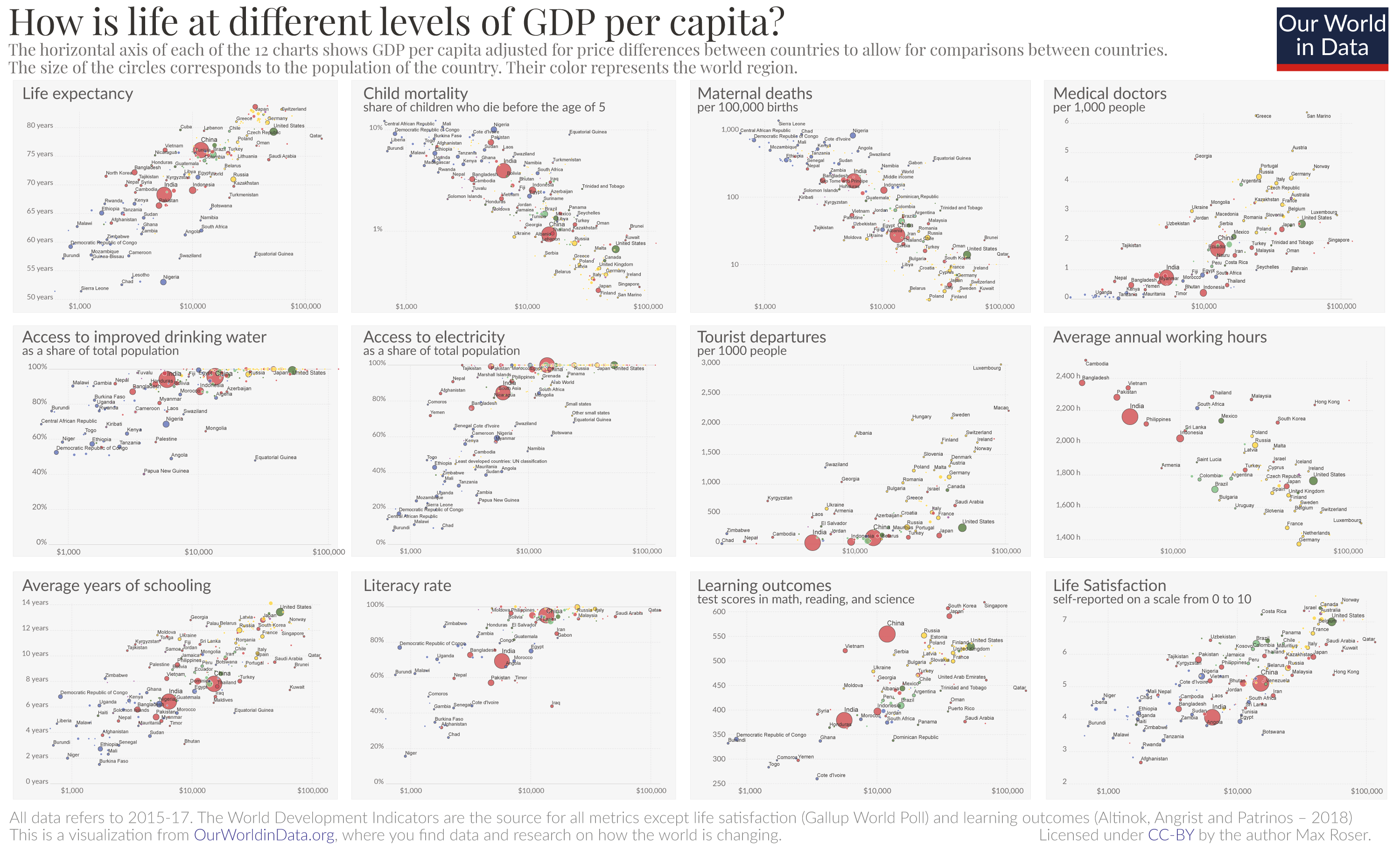 Correlates of gdp – how is life at different levels of income