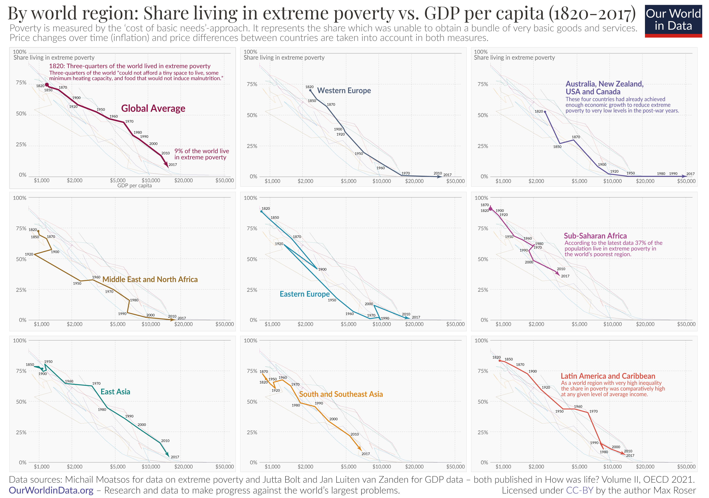 Growth and poverty since 1820 oecd data revision