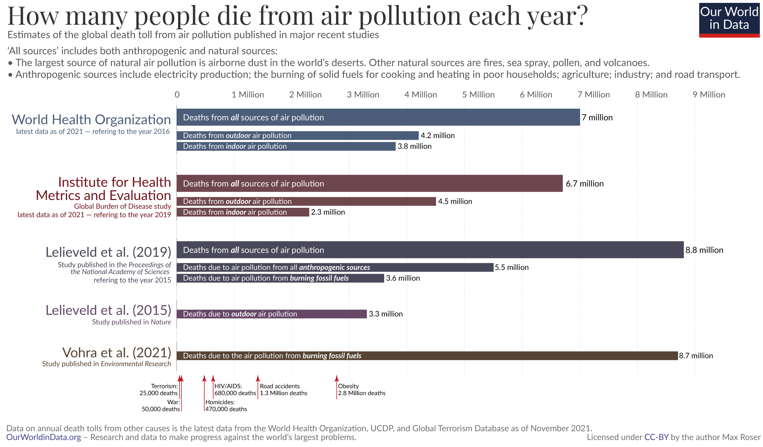 How many people die from air pollution 1 1