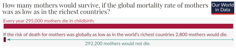 Rich country living conditions globally maternal mortality