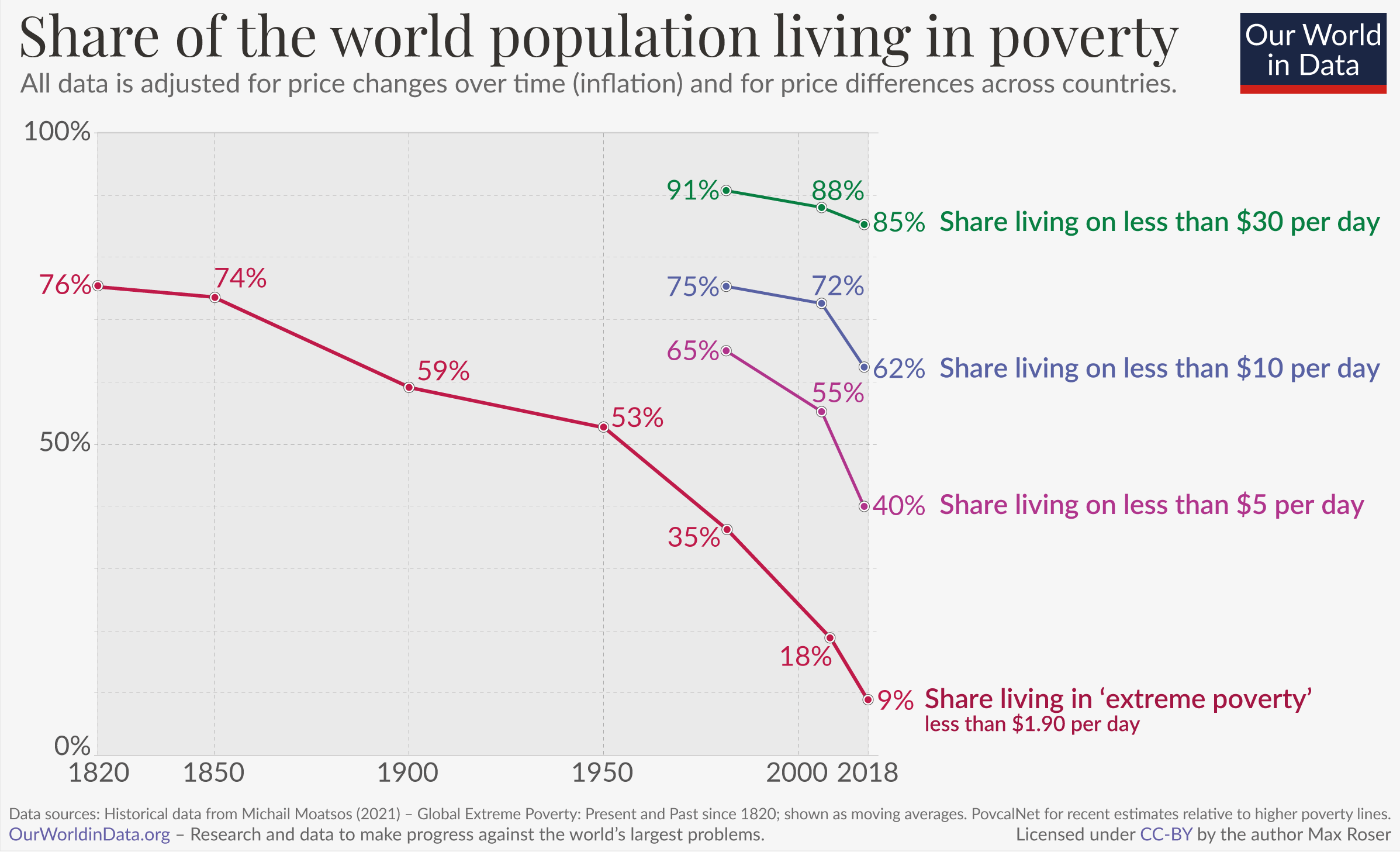 Simplified share of the world population living in poverty – last 2 centuries