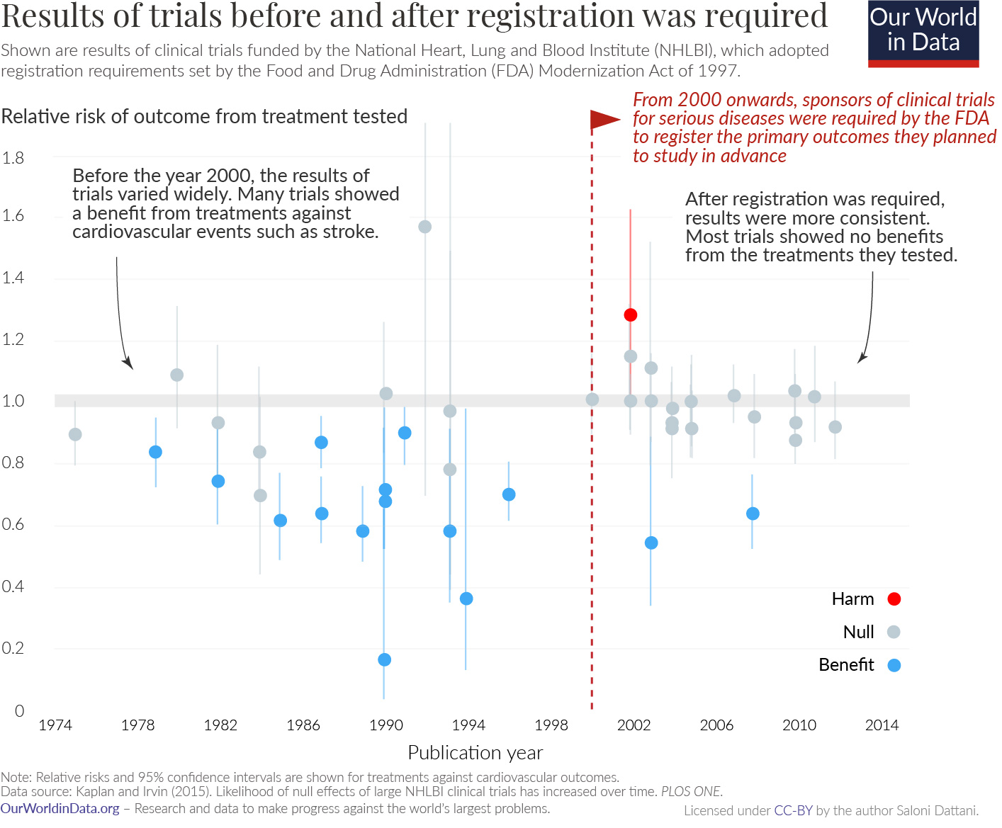 Graph from OurWorldInData, showing the results of trials funded by the National Heart, Lung, and Blood institute.  Before preregistration was required in 2000, most trials showed a substantial benefit.  After 2000, most trials show a small and insignificant effect.