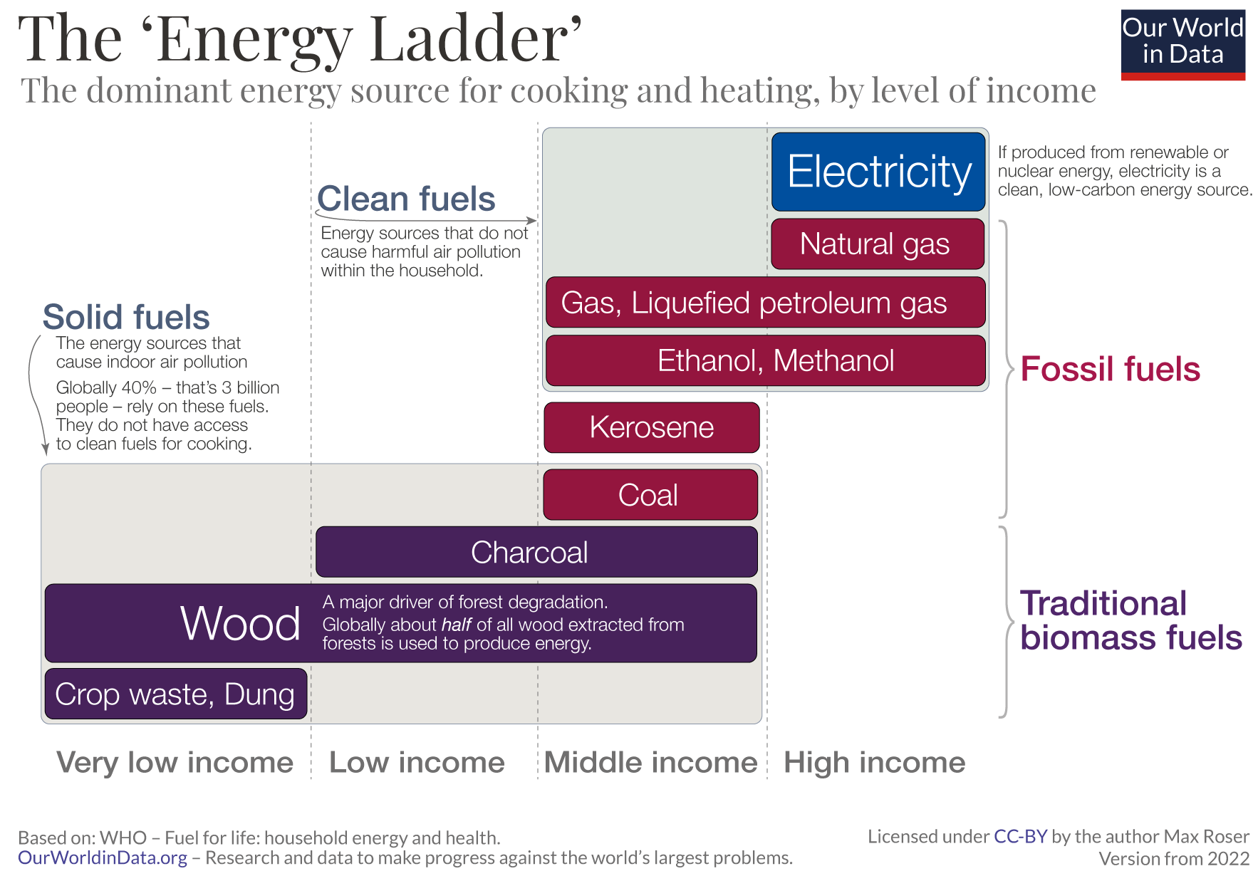 Energy ladder