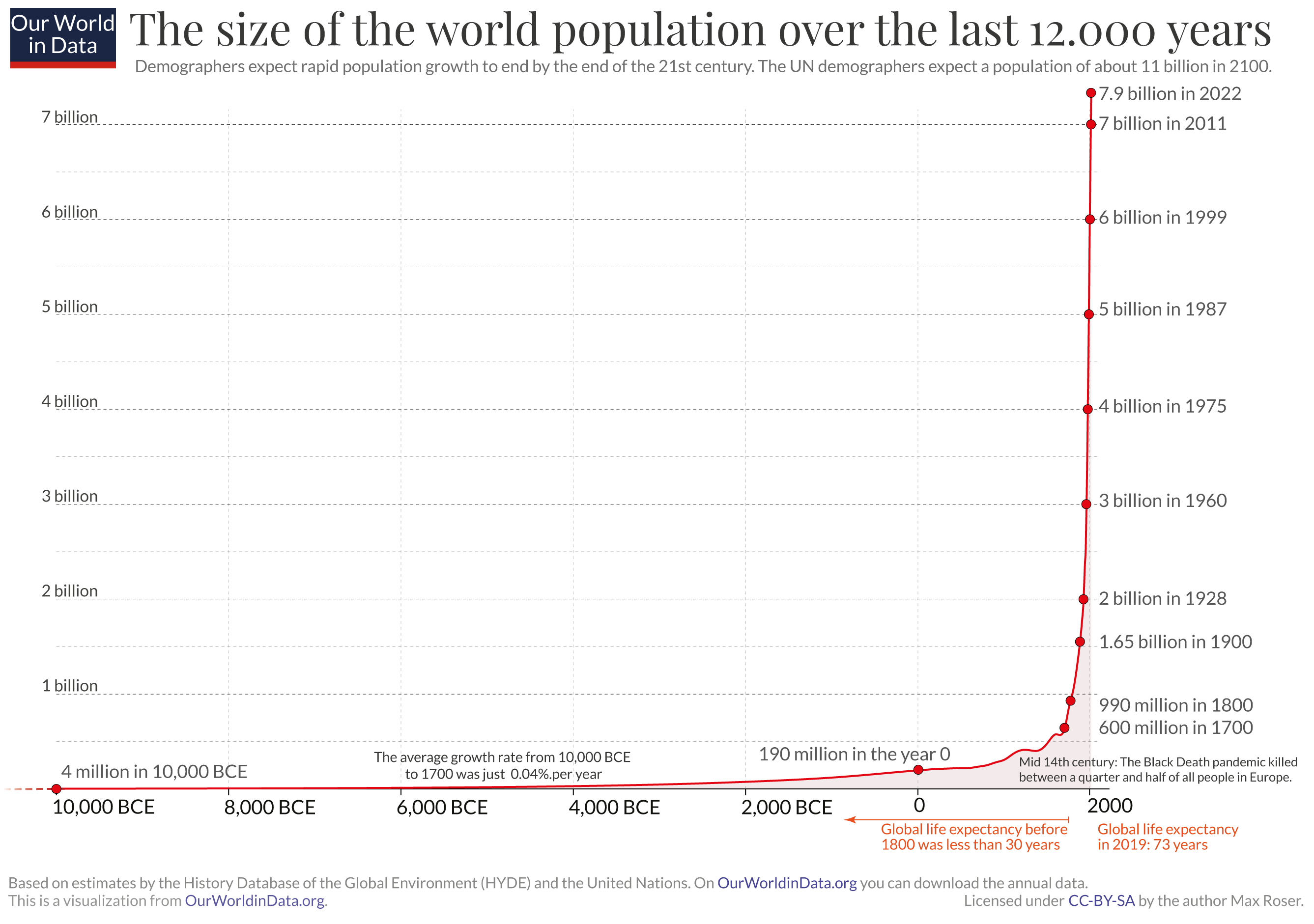 Annual world population since 10 thousand bce