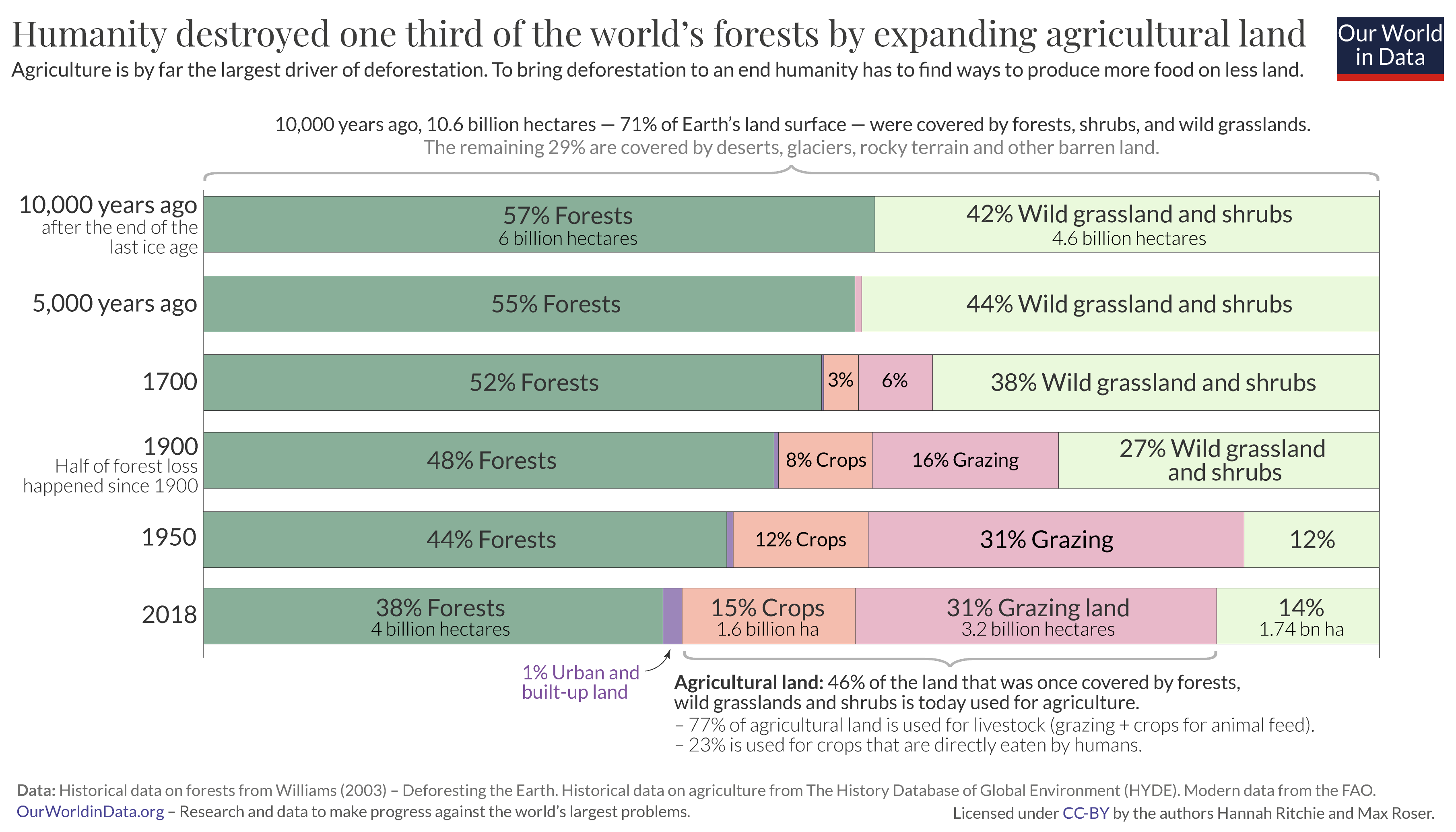 Pérdida mundial de bosques desde la edad de hielo