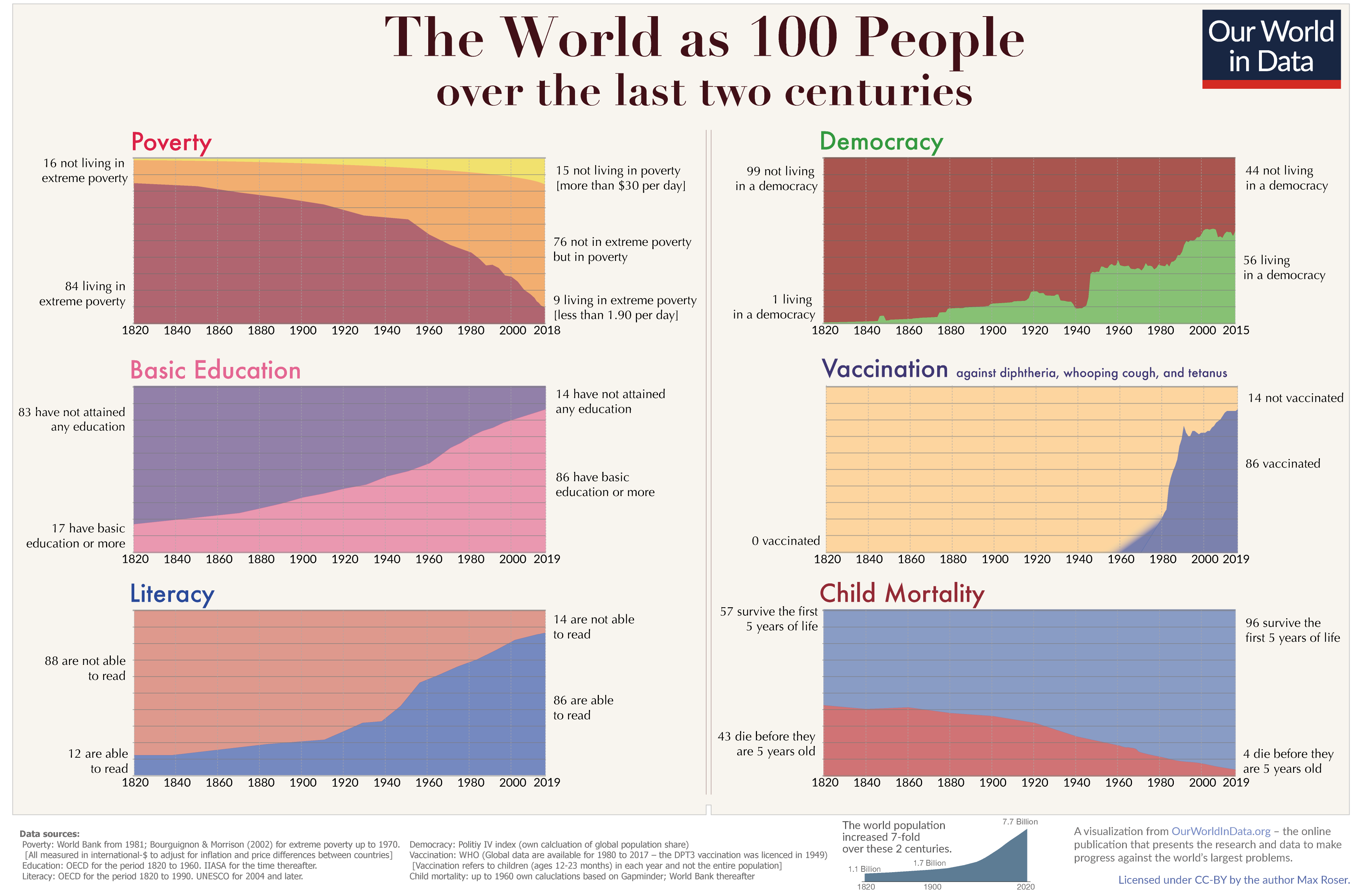 World as 100 people 2 centuries