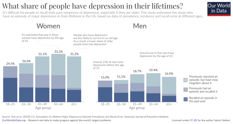 Lifetime risk of major depression episode by age