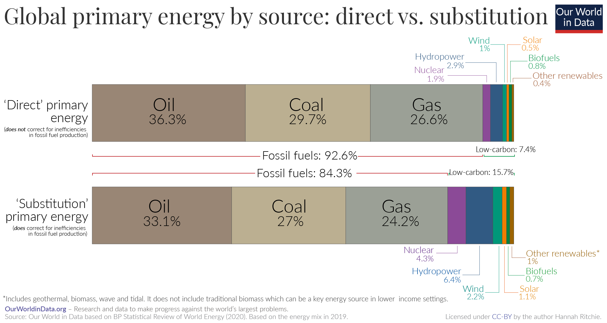 Global primary energy breakdown – sub vs. direct 1