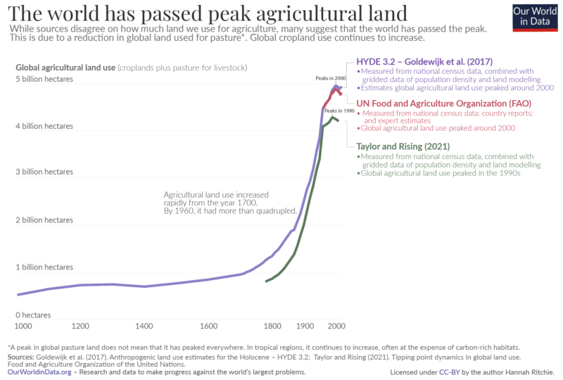Peak agricultural land