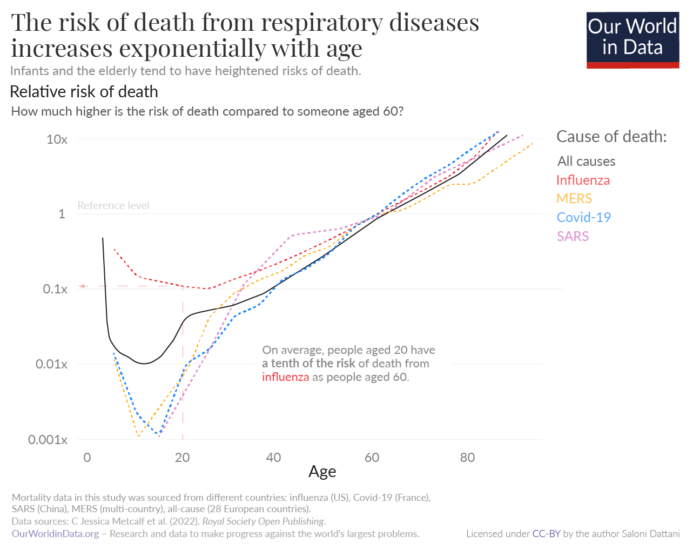 The risk of death from respiratory diseases increases exponentially with age. This is shown for influenza, MERS, Covid-19 and SARS. On average, people aged 20 have a tenth of the risk of death from influenza as people aged 60.