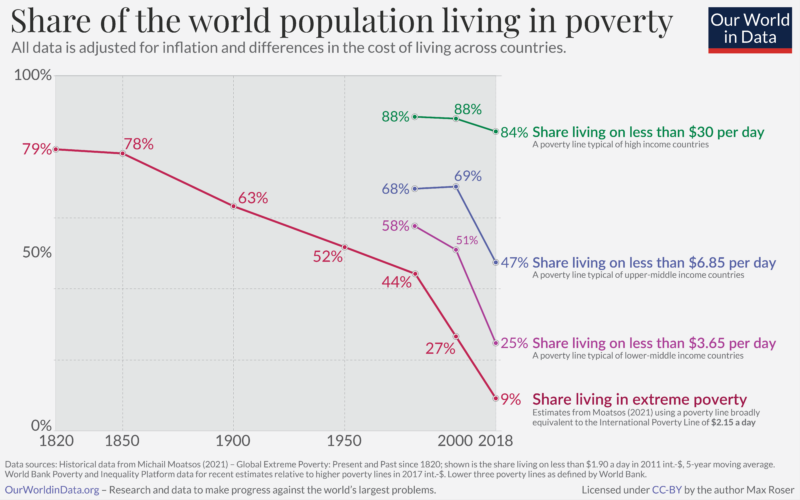 poverty in less developed countries