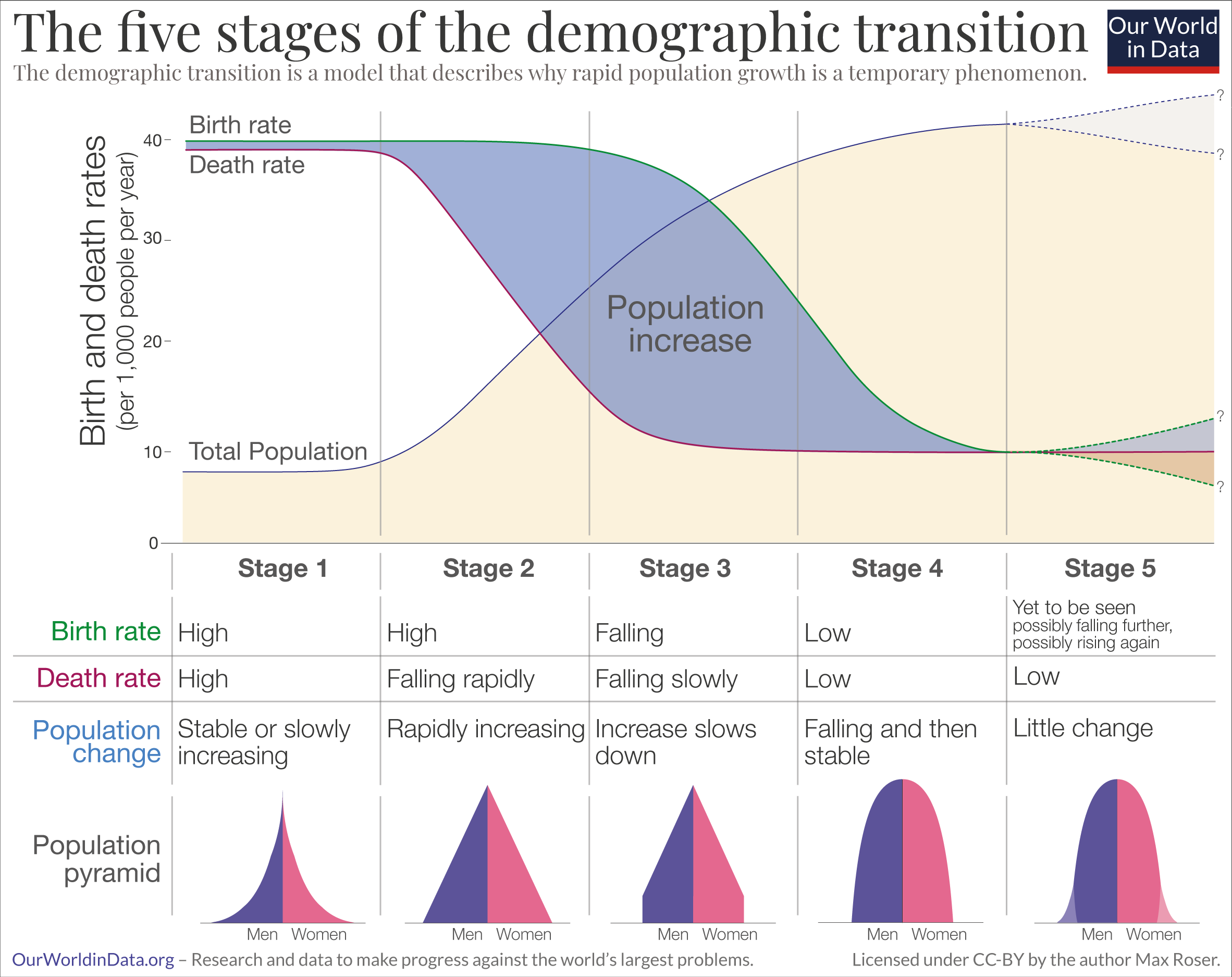 Demographic transition schematic