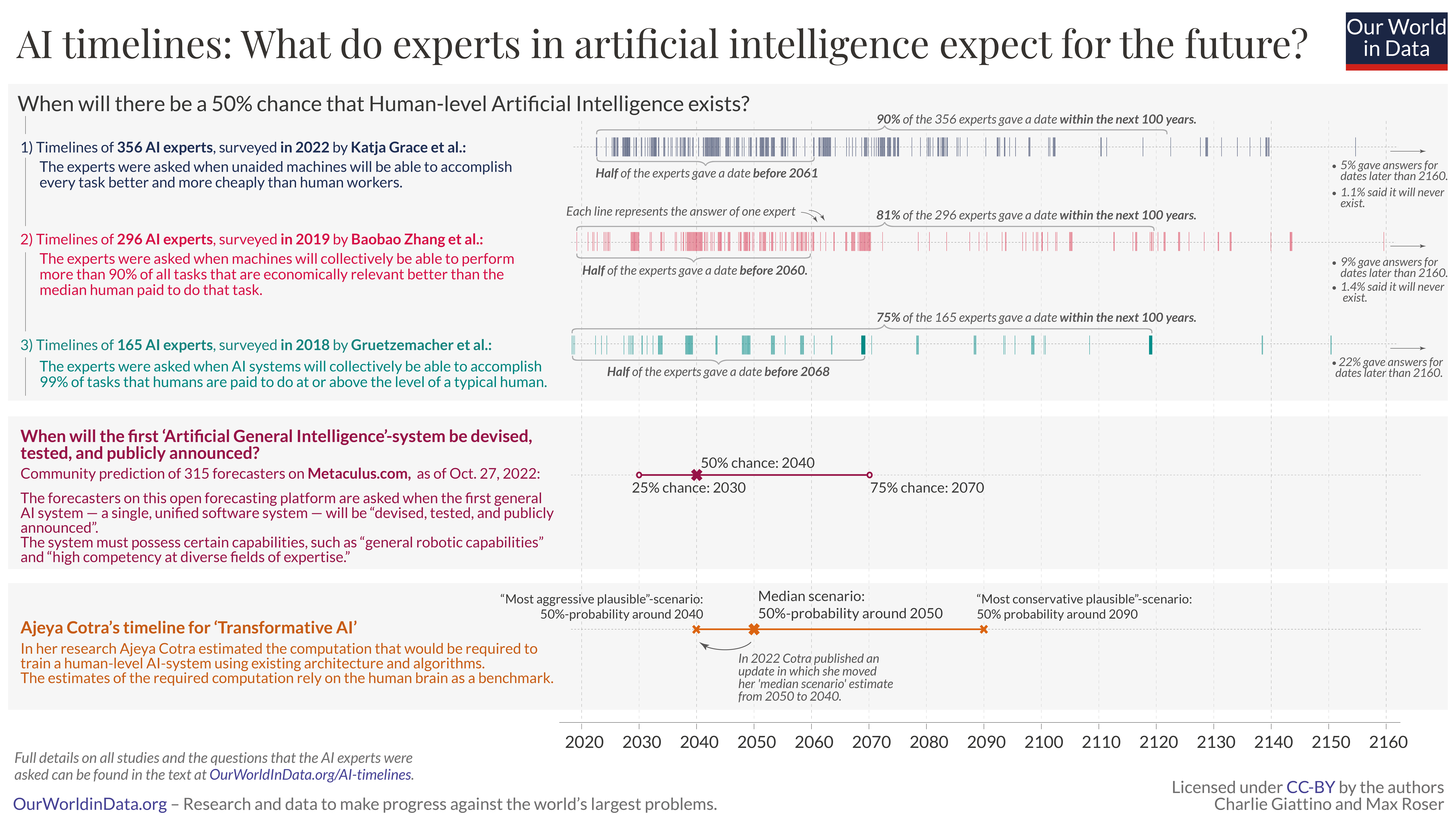 When do experts expect artificial general intelligence big