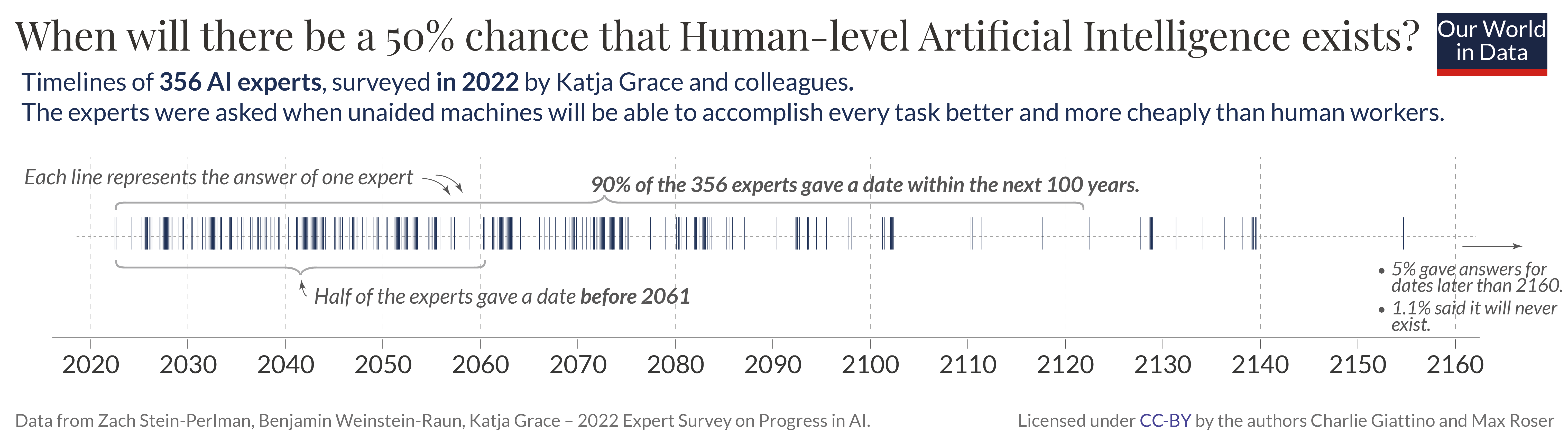 When do experts expect artificial general intelligence grace