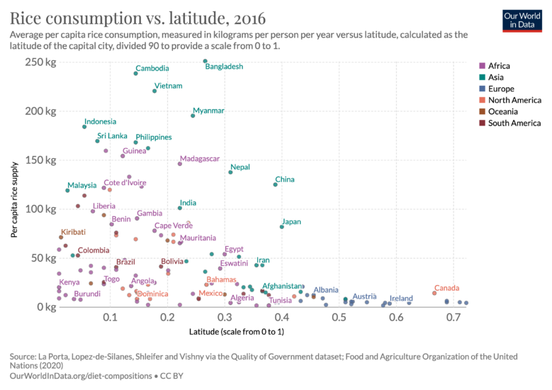 Rice consumption vs latitude