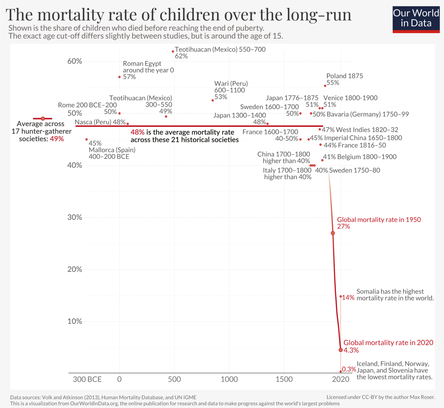 Grafički prikaz smrtnosti djece do modernog doba: u svakom razdoblju povijesti smrtnost je oko 50%.