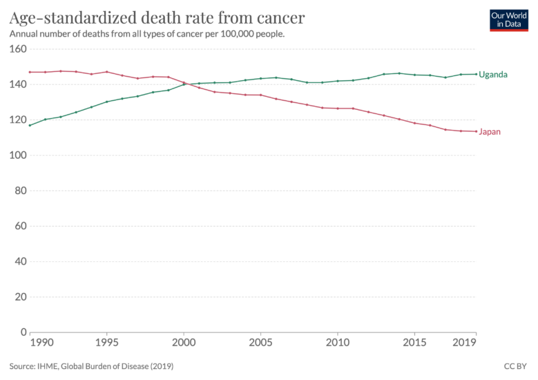 Cancer death rates