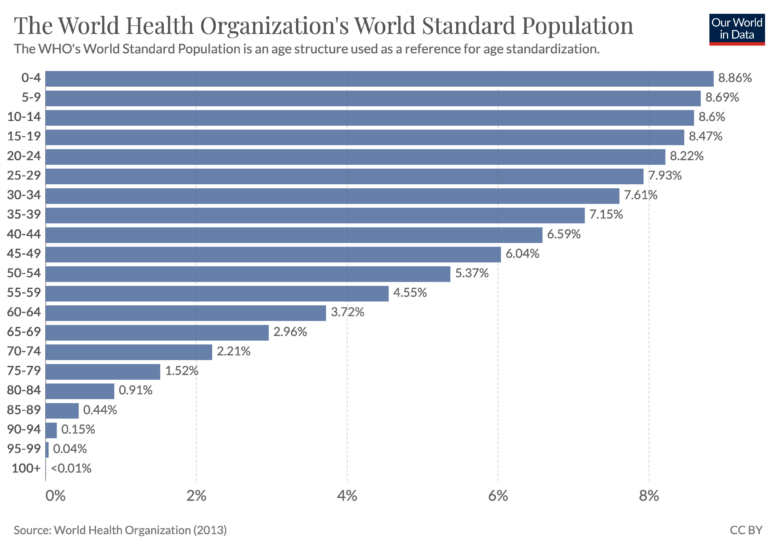 The world health organizations world standard population1