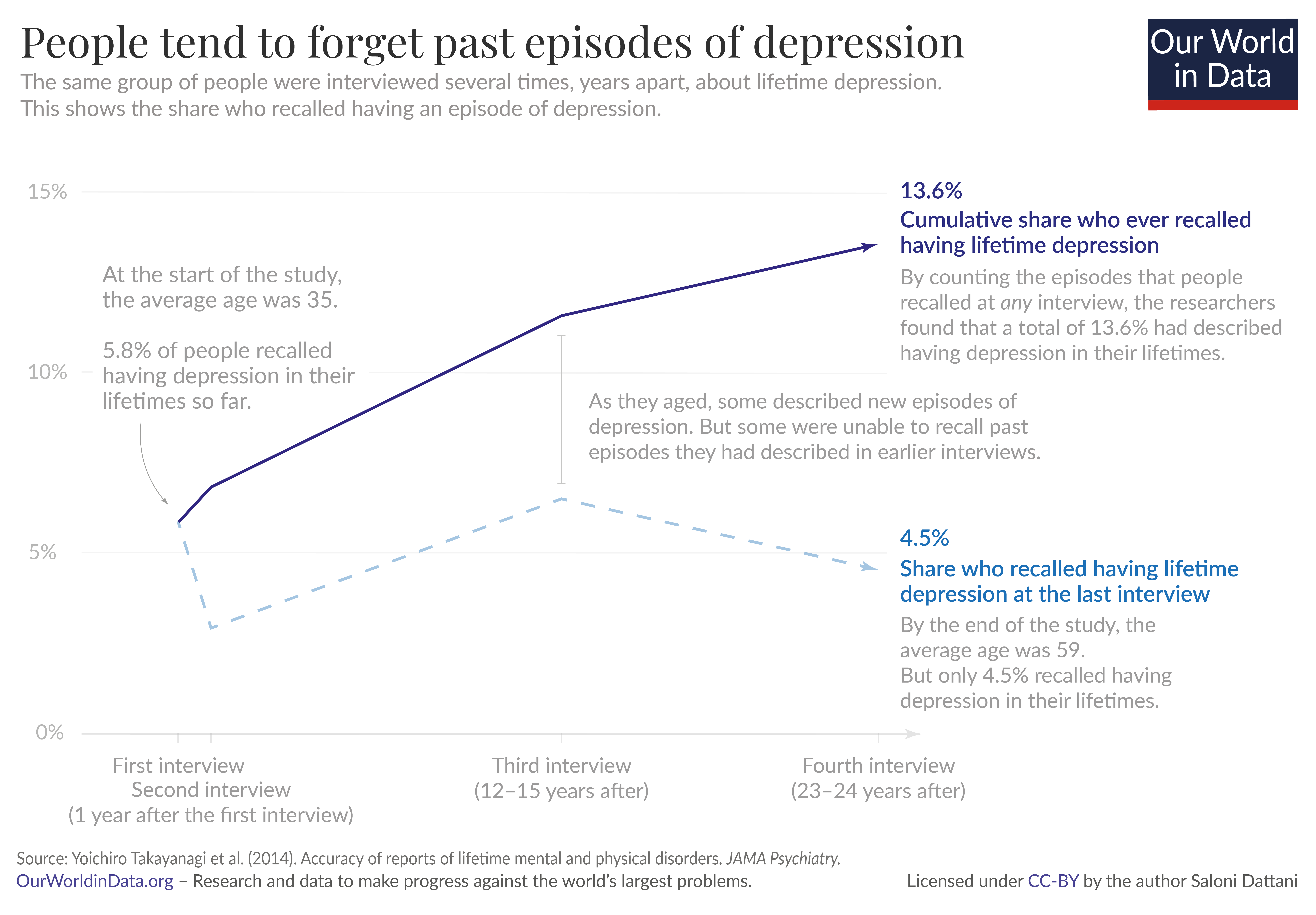 Lifetime depression recall bias