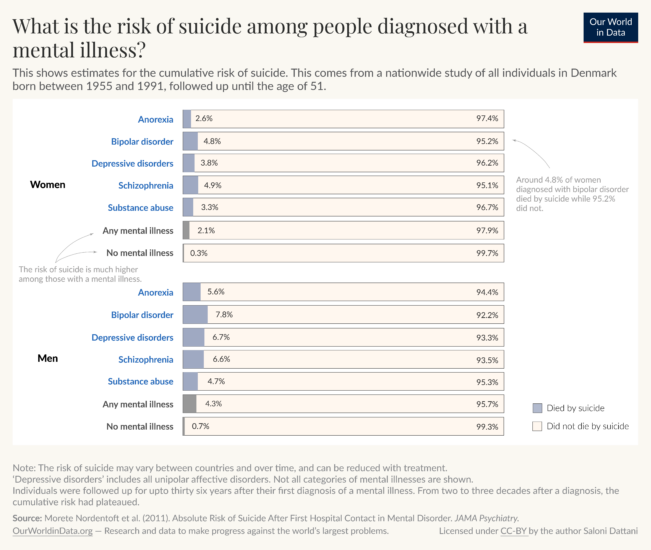 Suicide lifetime risk by mental illnessv2