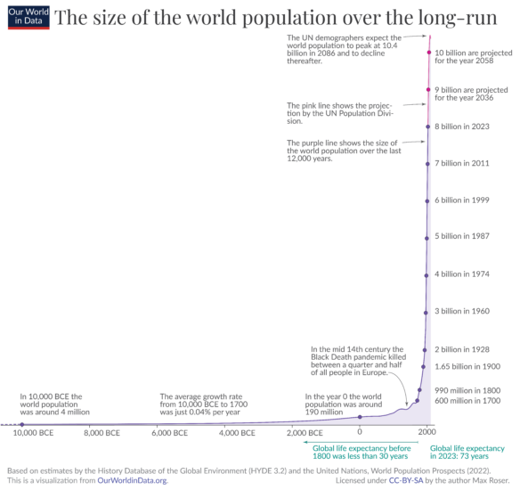 Annual world population since 10 thousand bce 1