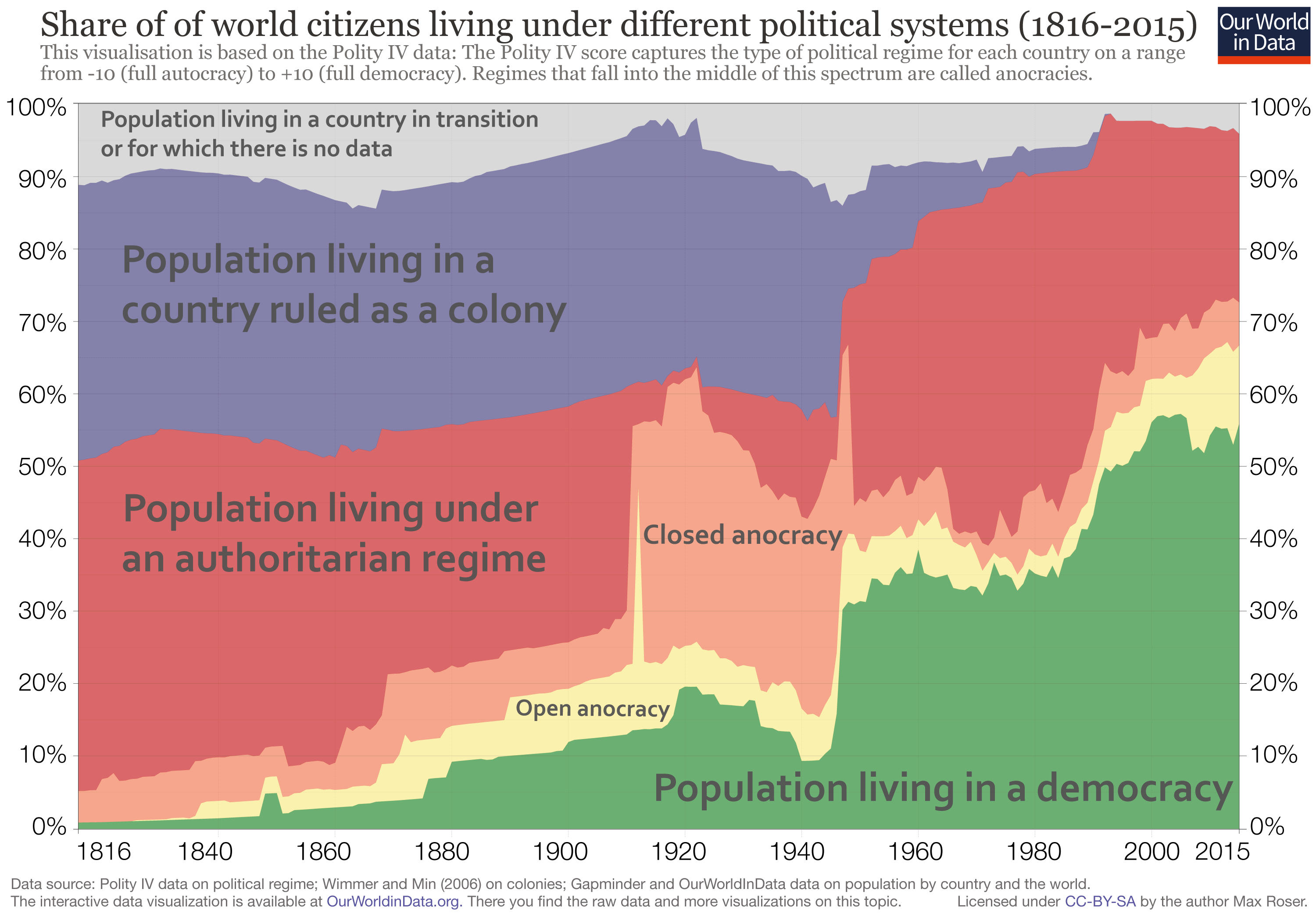 Democracy - Our World in Data